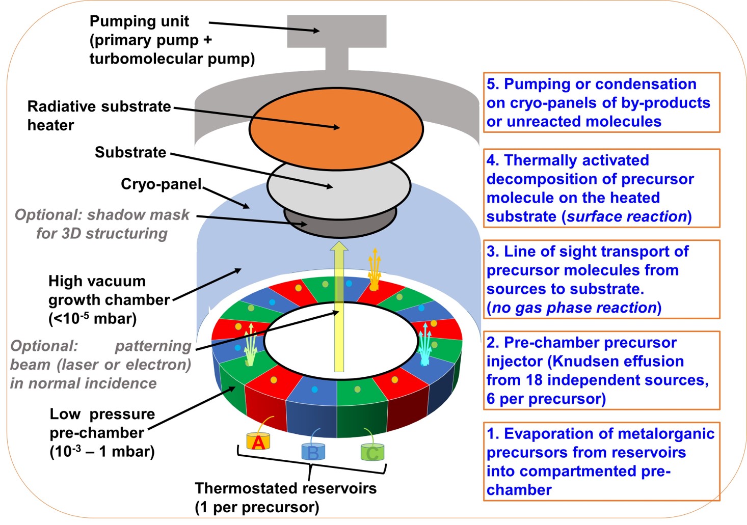 THERMOSTATED RESERVOIRS